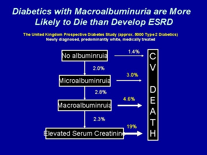 Diabetics with Macroalbuminuria are More Likely to Die than Develop ESRD The United Kingdom