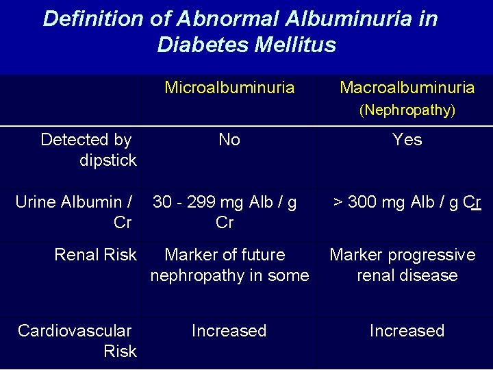 Definition of Abnormal Albuminuria in Diabetes Mellitus Microalbuminuria Macroalbuminuria (Nephropathy) Detected by dipstick Urine