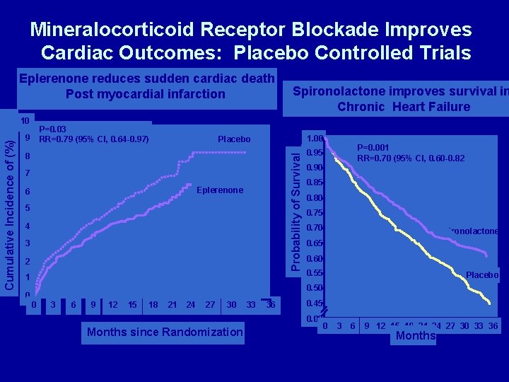 Mineralocorticoid Receptor Blockade Improves Cardiac Outcomes: Placebo Controlled Trials Eplerenone reduces sudden cardiac death