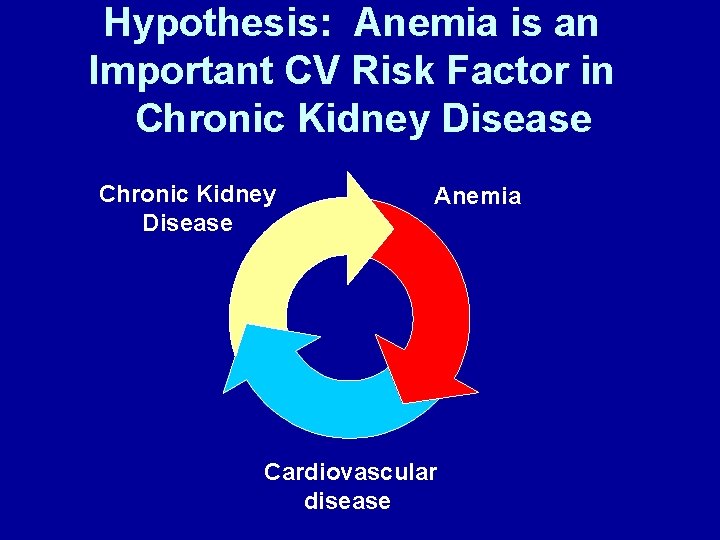 Hypothesis: Anemia is an Important CV Risk Factor in Chronic Kidney Disease Anemia Cardiovascular