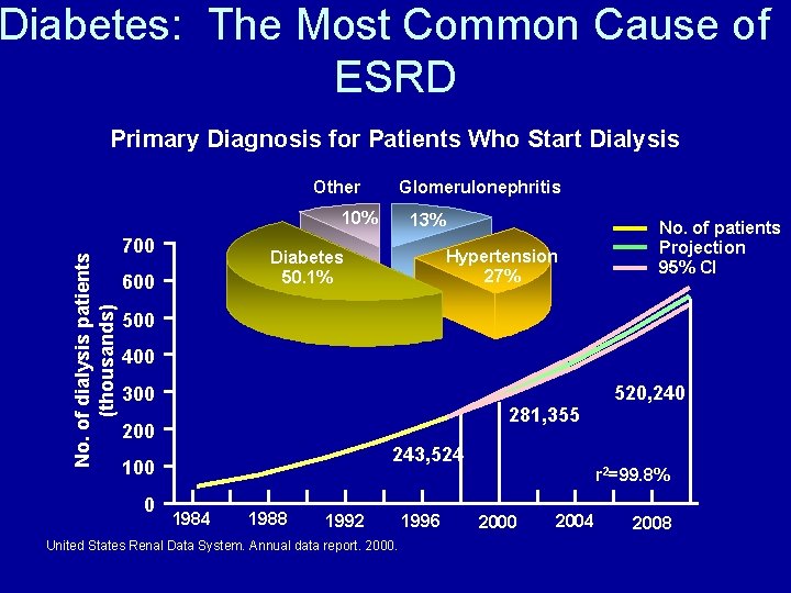 Diabetes: The Most Common Cause of ESRD Primary Diagnosis for Patients Who Start Dialysis