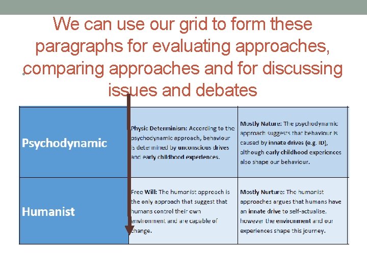 We can use our grid to form these paragraphs for evaluating approaches, • comparing