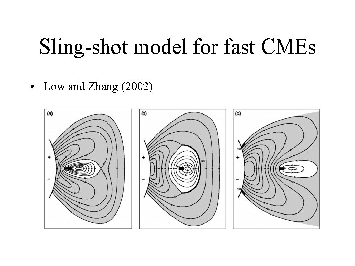 Sling-shot model for fast CMEs • Low and Zhang (2002) 