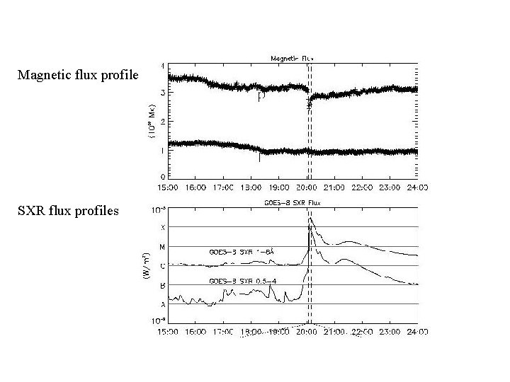 Magnetic flux profile SXR flux profiles 