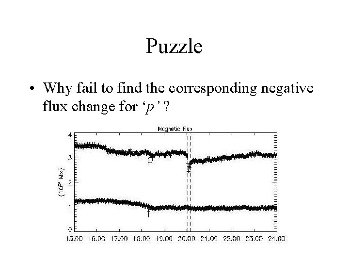 Puzzle • Why fail to find the corresponding negative flux change for ‘p’ ?