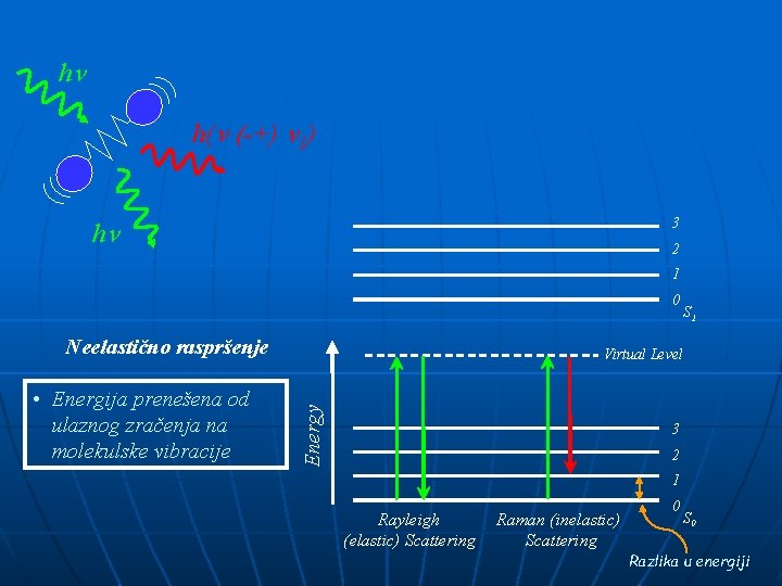h h( (-+) 1) h 3 2 1 0 Neelastično raspršenje Virtual Level Energy