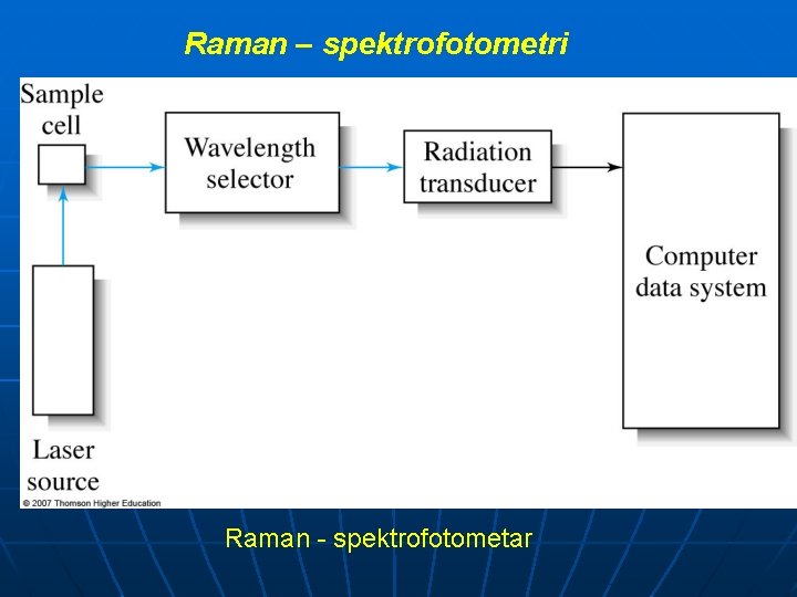 Raman – spektrofotometri Raman - spektrofotometar 