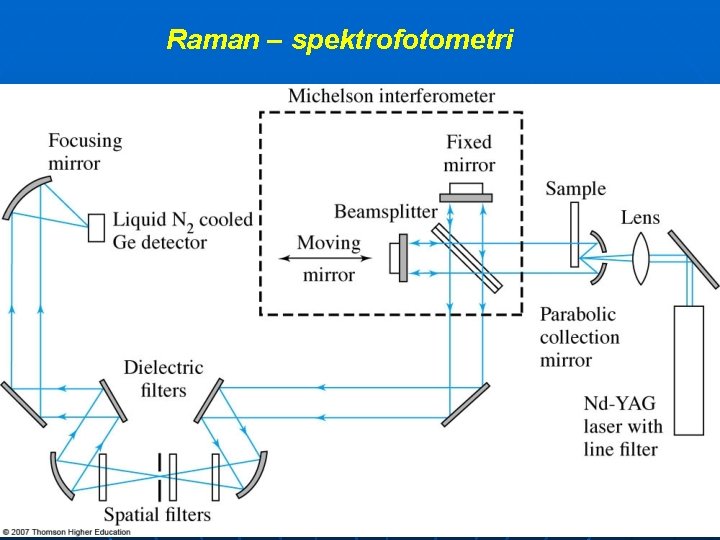 Raman – spektrofotometri 