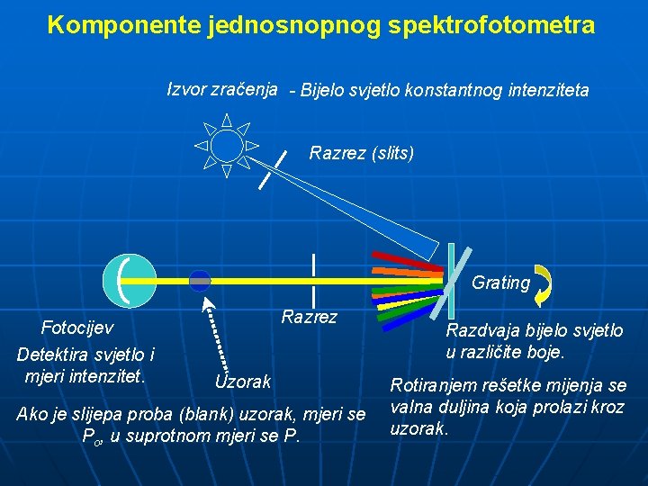 Komponente jednosnopnog spektrofotometra Izvor zračenja - Bijelo svjetlo konstantnog intenziteta Razrez (slits) Grating Razrez