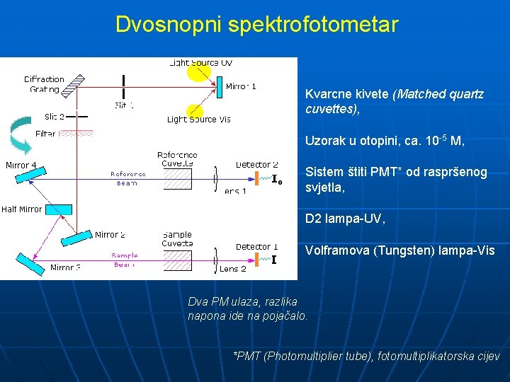 Dvosnopni spektrofotometar Rotates, to achieve scan Kvarcne kivete (Matched quartz cuvettes), Uzorak u otopini,