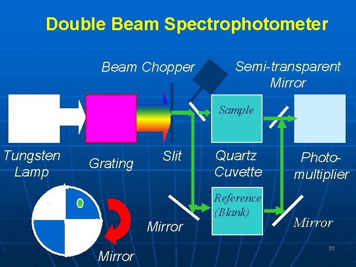 Double Beam Spectrophotometer Beam Chopper Semi-transparent Mirror Sample Tungsten Lamp Grating Slit Quartz Cuvette