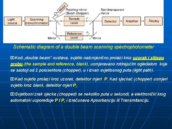 Schematic diagram of a double beam scanning spectrophotometer Ö Kod „double beam” sustava, svjetlo