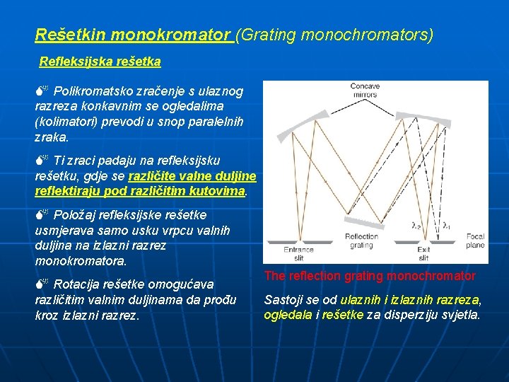 Rešetkin monokromator (Grating monochromators) Refleksijska rešetka M Polikromatsko zračenje s ulaznog razreza konkavnim se