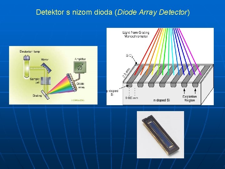 Detektor s nizom dioda (Diode Array Detector) 