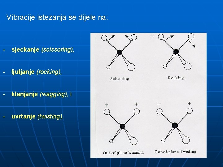 Vibracije istezanja se dijele na: - sjeckanje (scissoring), - ljuljanje (rocking), - klanjanje (wagging),