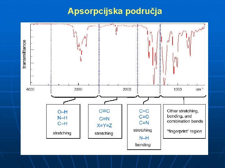 Apsorpcijska područja 