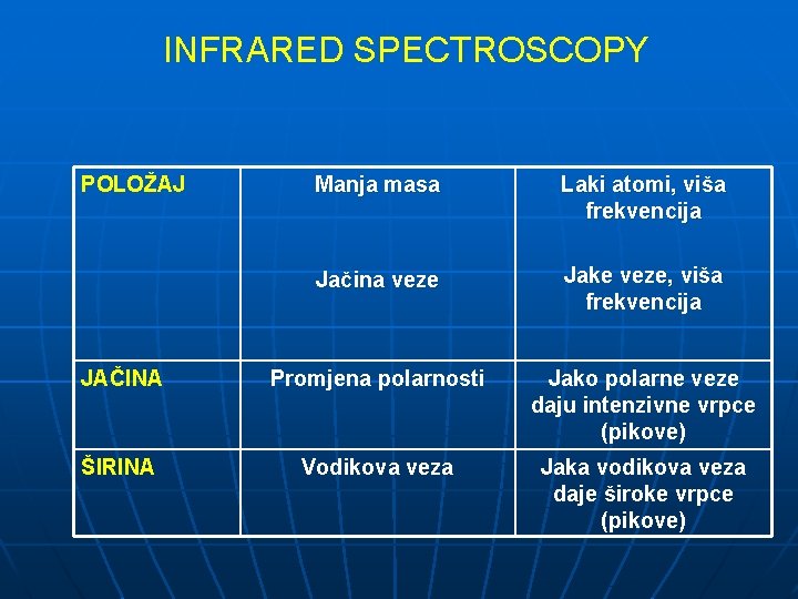 INFRARED SPECTROSCOPY POLOŽAJ Manja masa Laki atomi, viša frekvencija Jačina veze Jake veze, viša