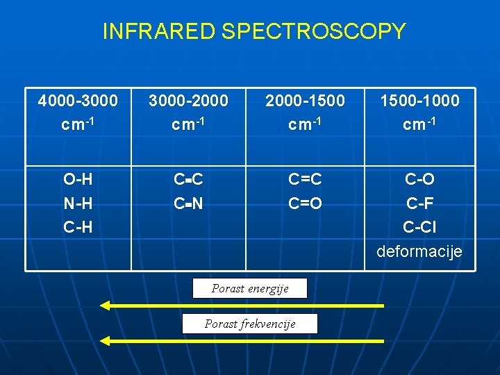 INFRARED SPECTROSCOPY 4000 -3000 cm-1 3000 -2000 cm-1 2000 -1500 cm-1 1500 -1000 cm-1