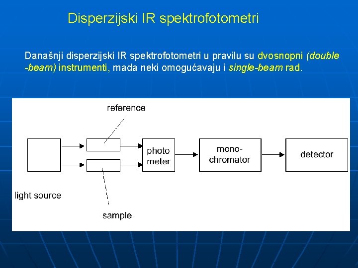 Disperzijski IR spektrofotometri Današnji disperzijski IR spektrofotometri u pravilu su dvosnopni (double -beam) instrumenti,