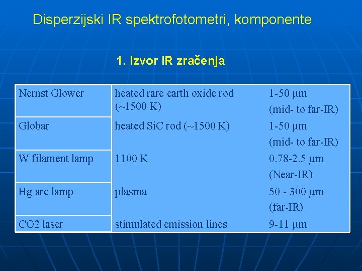 Disperzijski IR spektrofotometri, komponente 1. Izvor IR zračenja Nernst Glower heated rare earth oxide