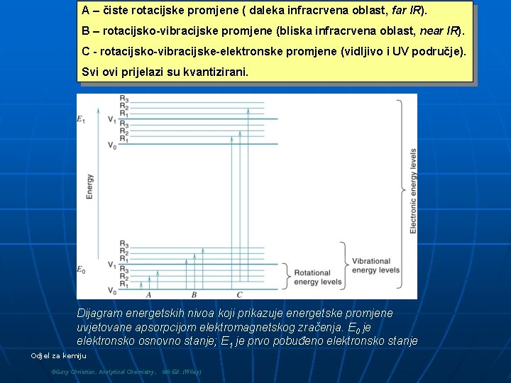 A – čiste rotacijske promjene ( daleka infracrvena oblast, far IR). B – rotacijsko-vibracijske