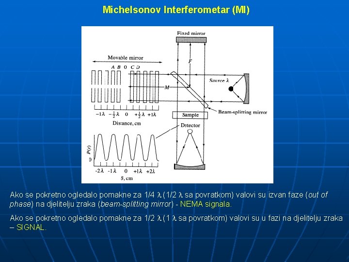 Michelsonov Interferometar (MI) Ako se pokretno ogledalo pomakne za 1/4 (1/2 sa povratkom) valovi