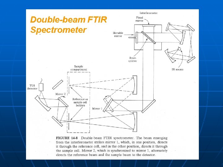 Double-beam FTIR Spectrometer 