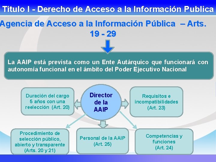 Título I - Derecho de Acceso a la Información Publica Agencia de Acceso a