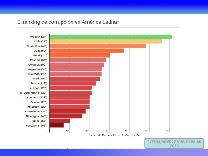 *Transparency International 2016 
