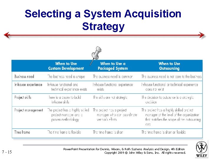 Selecting a System Acquisition Strategy 7 - 15 Power. Point Presentation for Dennis, Wixom,