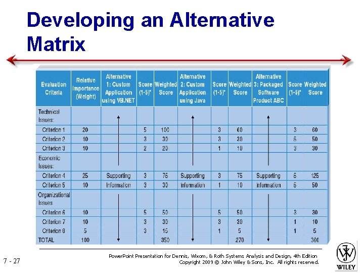 Developing an Alternative Matrix 7 - 27 Power. Point Presentation for Dennis, Wixom, &