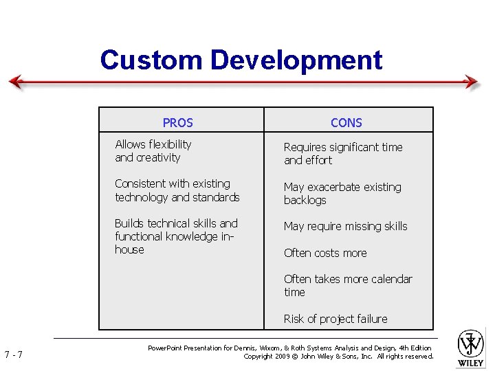 Custom Development PROS CONS Allows flexibility and creativity Requires significant time and effort Consistent