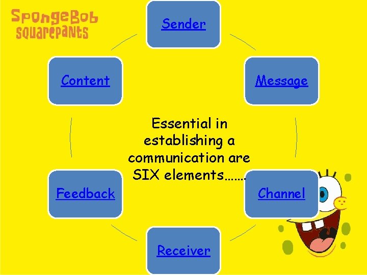 Sender Content Feedback Message Essential in establishing a communication are SIX elements……. Receiver Channel