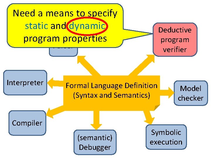 Need a means to specify static and dynamic program properties Deductive program verifier Parser