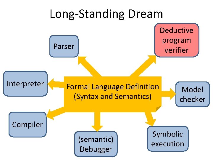 Long-Standing Dream Deductive program verifier Parser Interpreter Formal Language Definition (Syntax and Semantics) Compiler