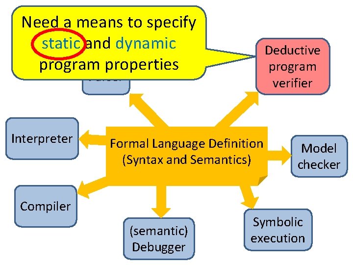 Need a means to specify static and dynamic program properties Deductive program verifier Parser