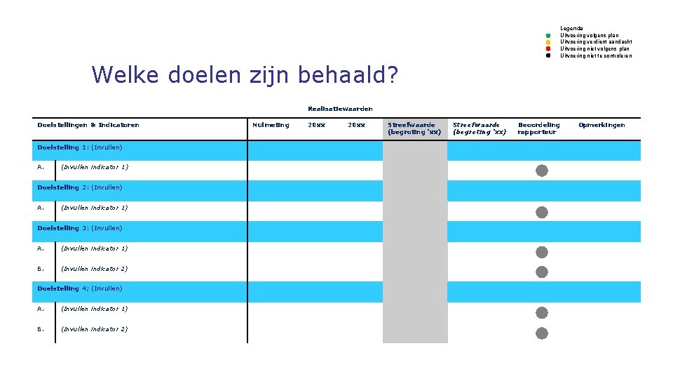 Legenda Uitvoering volgens plan Uitvoering verdient aandacht Uitvoering niet volgens plan Uitvoering niet te