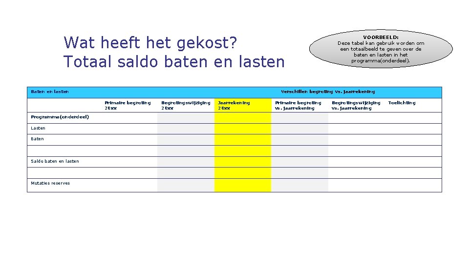 Wat heeft het gekost? Totaal saldo baten en lasten Baten en lasten Verschillen begroting