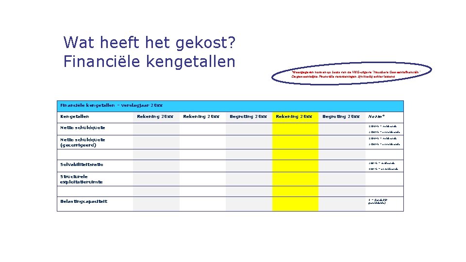 Wat heeft het gekost? Financiële kengetallen *Weergegeven normen op basis van de VNG-uitgave “Houdbare