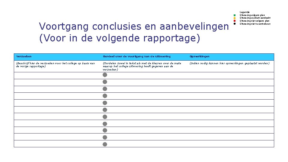 Voortgang conclusies en aanbevelingen (Voor in de volgende rapportage) Legenda Uitvoering volgens plan Uitvoering