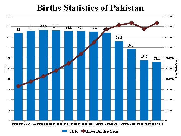 Births Statistics of Pakistan 50 42 43 43. 5 43. 2 42. 8 42.