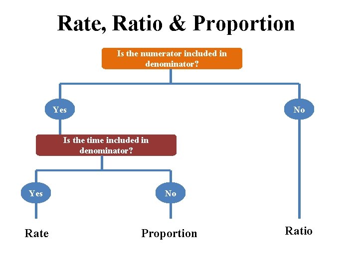 Rate, Ratio & Proportion Is the numerator included in denominator? Yes No Is the