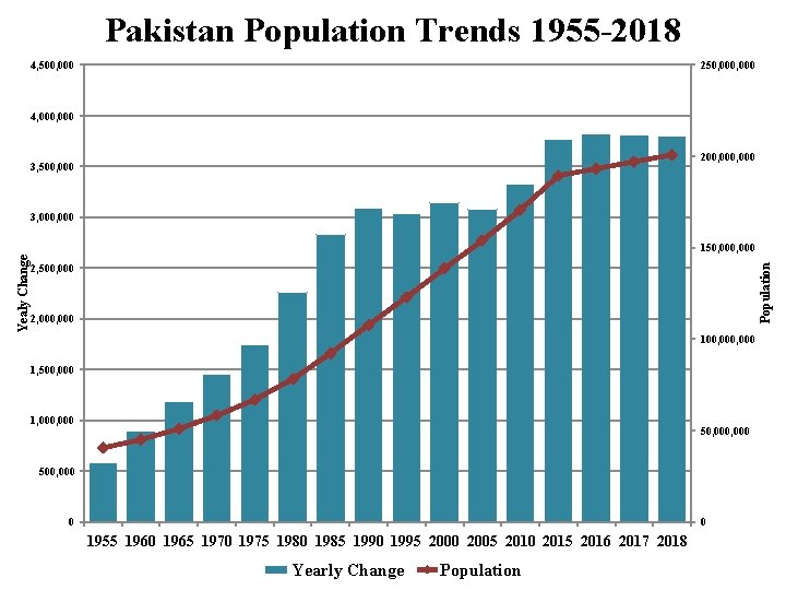 Pakistan Population Trends 1955 -2018 4, 500, 000 250, 000 4, 000 200, 000