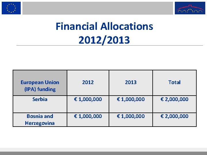 Financial Allocations 2012/2013 European Union (IPA) funding 2012 2013 Total Serbia € 1, 000,