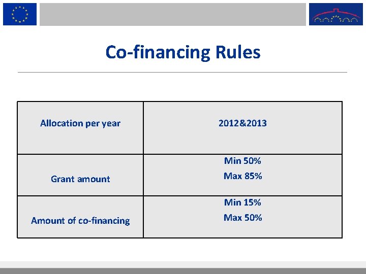 Co-financing Rules Allocation per year 2012&2013 Min 50% Grant amount Max 85% Min 15%
