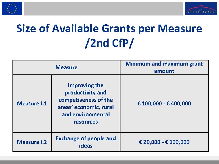 Size of Available Grants per Measure /2 nd Cf. P/ Measure Minimum and maximum