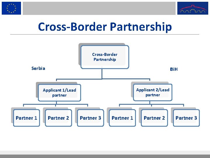 Cross-Border Partnership Serbia Bi. H Applicant 2/Lead partner Applicant 1/Lead partner Partner 1 Partner