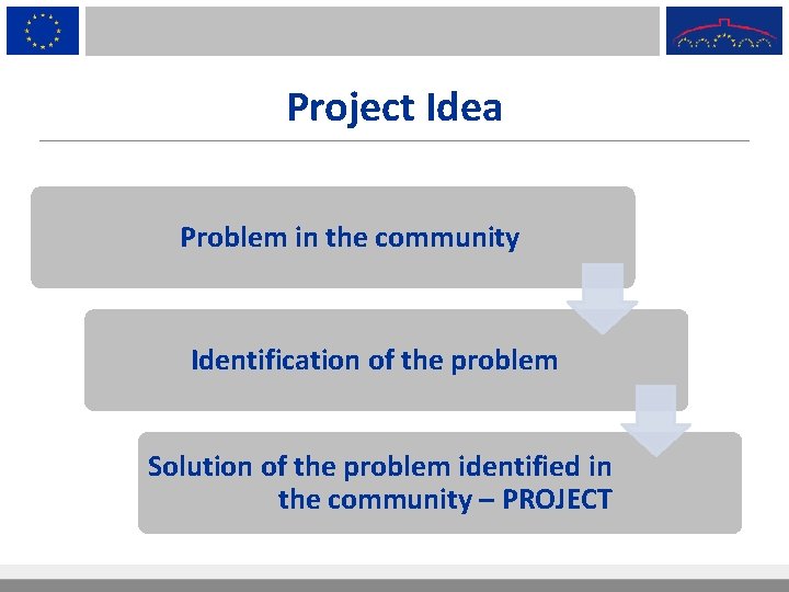 Project Idea Problem in the community Identification of the problem Solution of the problem