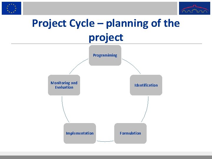 Project Cycle – planning of the project Programiming Monitoring and Evaluation Implementation Identification Formulation