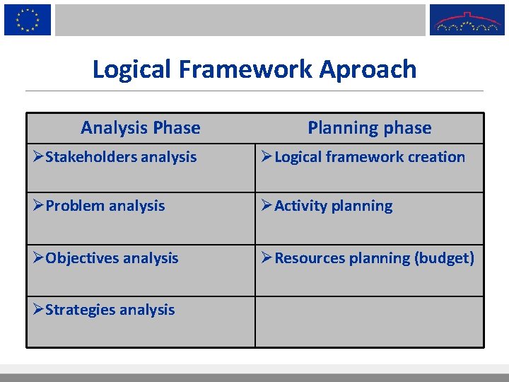 Logical Framework Aproach Analysis Phase Planning phase ØStakeholders analysis ØLogical framework creation ØProblem analysis